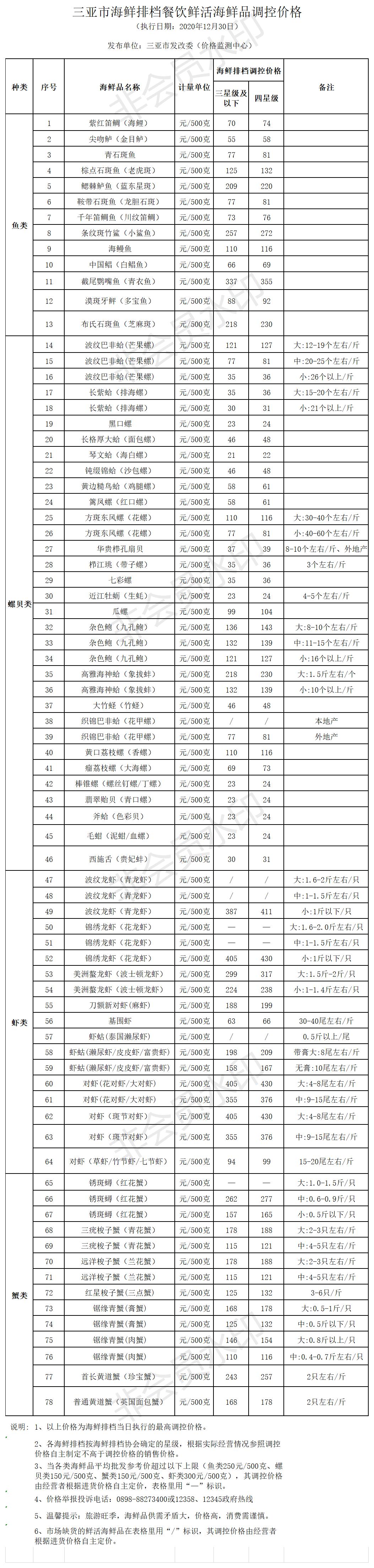 三亞市海鮮排檔餐飲鮮活海鮮品調控價格