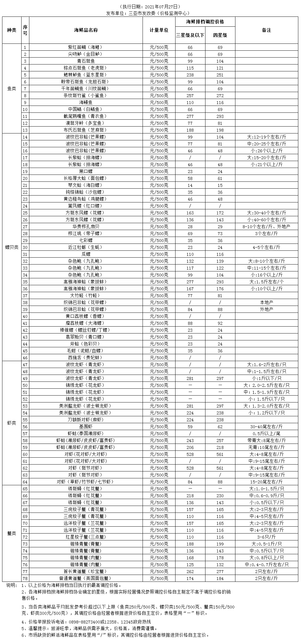 三亞市海鮮排檔餐飲鮮活海鮮品調控價格(2021.07.27)_價格監(jiān)測_三亞市發(fā)展和改革委員會 副本