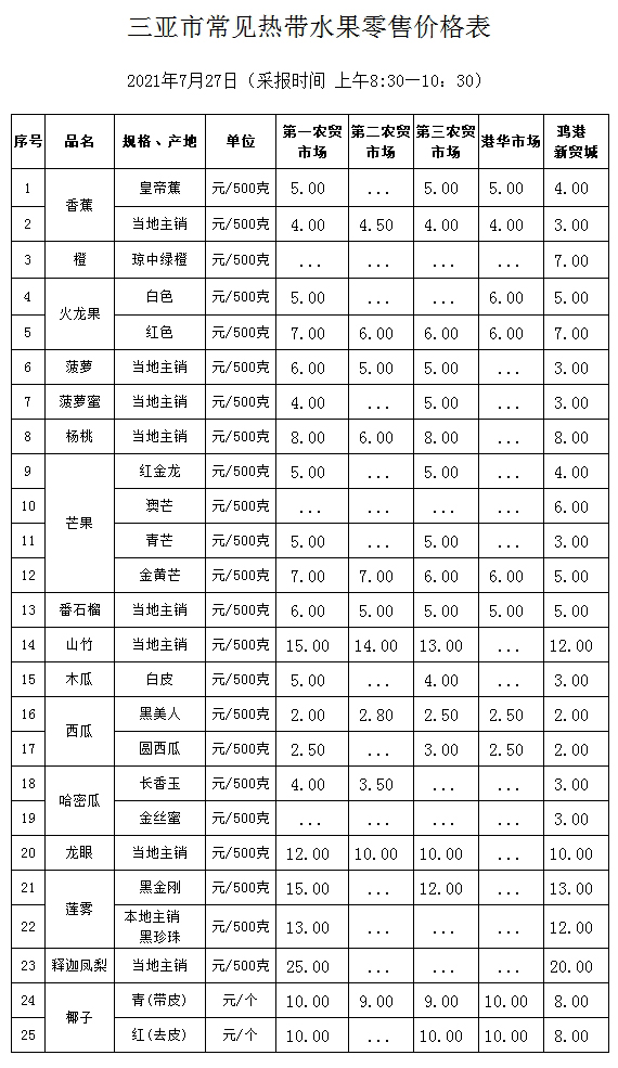 三亞市常見熱帶水果零售價格表(2021年7月27日)_價格監測_三亞市發展和改革委員會 副本