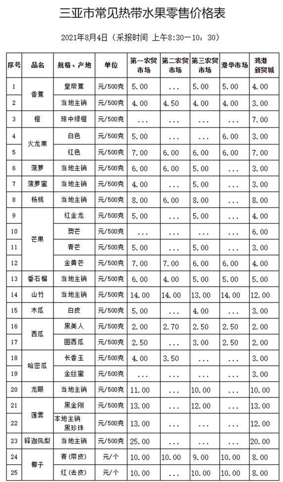 三亞市常見熱帶水果零售價格表(2021年8月4日)_價格監(jiān)測_三亞市發(fā)展和改革委員會_副本